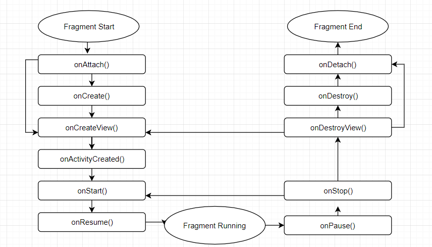 fragment lifecycle in android