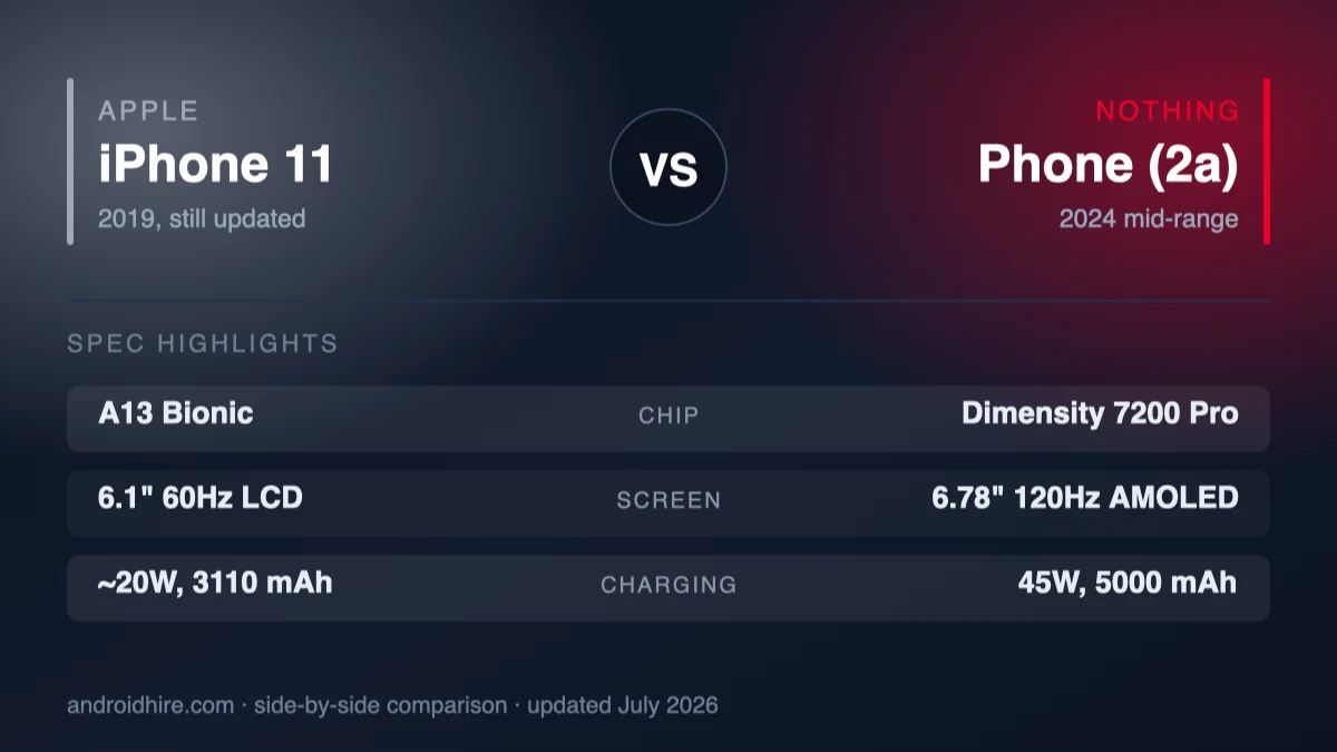 iPhone 11 vs Nothing Phone (2a) (2026): Old iPhone or New Android?