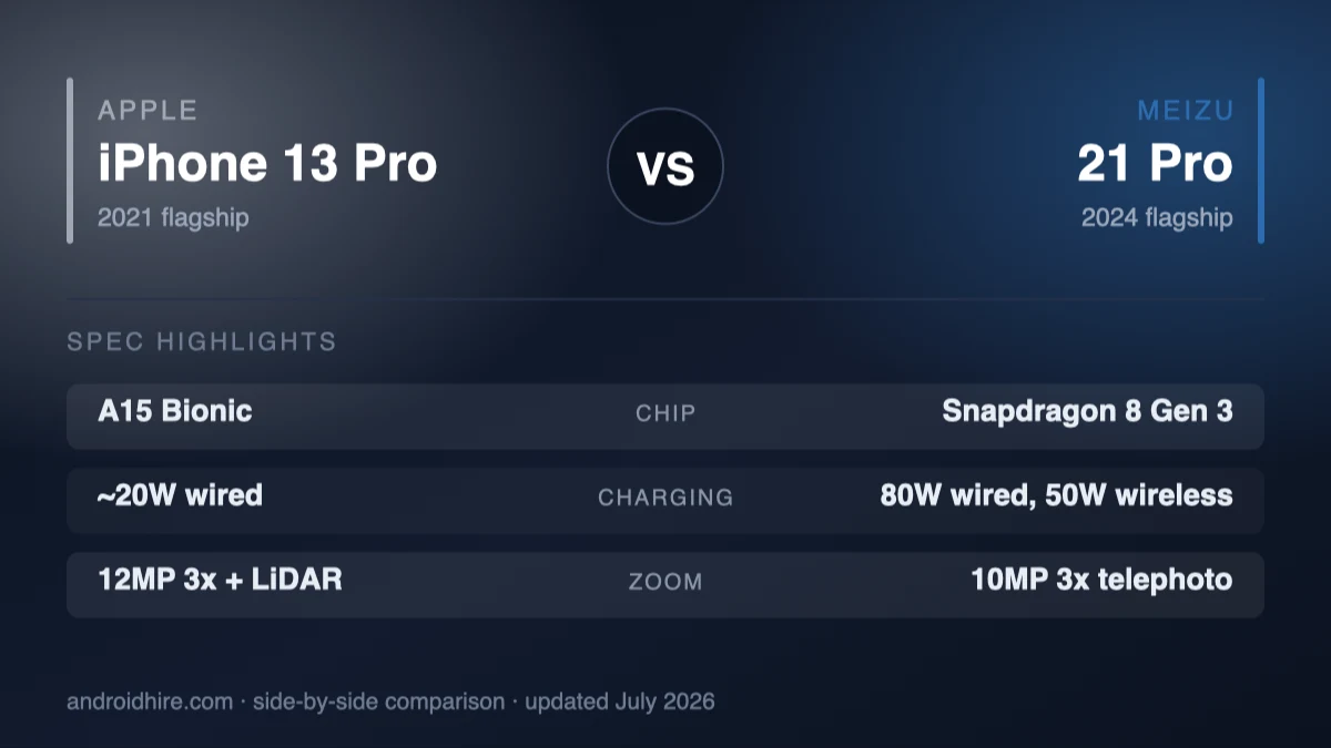 iPhone 13 Pro vs Meizu 21 Pro (2026): Apple Polish or Chinese Flagship Value?
