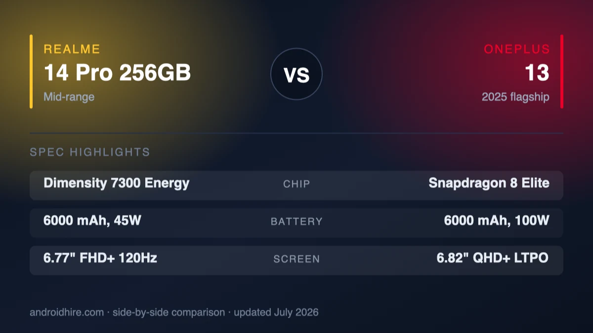 realme 14 Pro 256GB vs OnePlus 13 (2026): Save Money or Buy the Flagship?