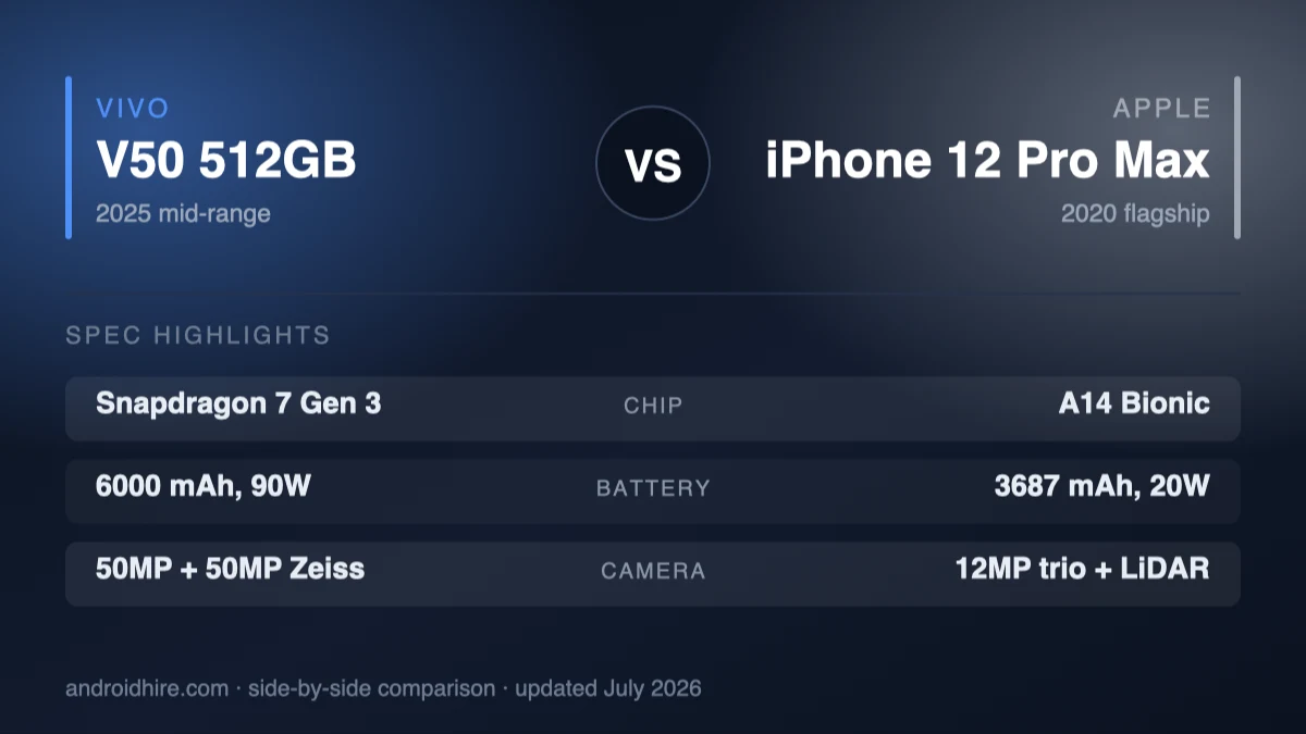 vivo V50 512GB vs iPhone 12 Pro Max (2026): New Mid-Ranger or Old Flagship?