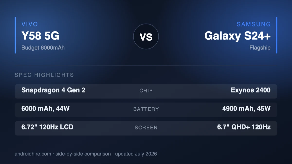 vivo Y58 5G vs Samsung Galaxy S24+ 5G (2026): Is the Flagship Worth 3x More?
